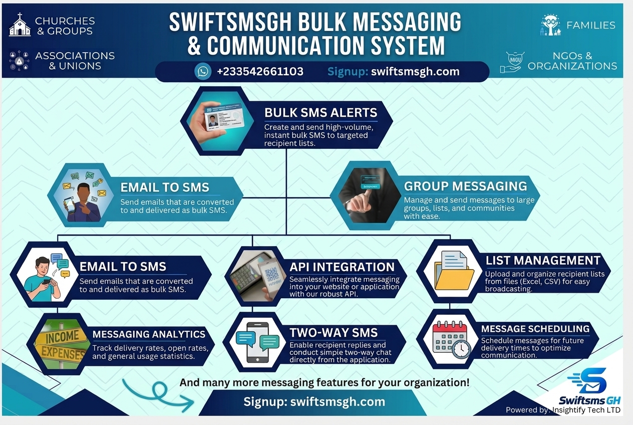 SwiftSMSGH bulk messaging and communication system: bulk SMS alerts, group messaging, API integration, two-way SMS, list management, scheduling and analytics.